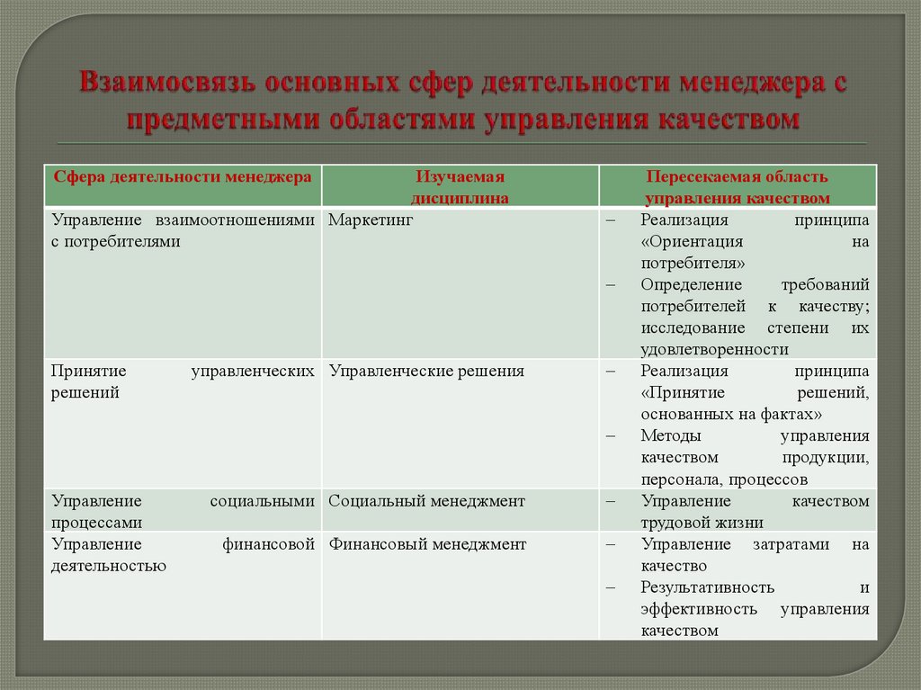Взаимосвязь основных сфер деятельности менеджера с предметными областями управления качеством