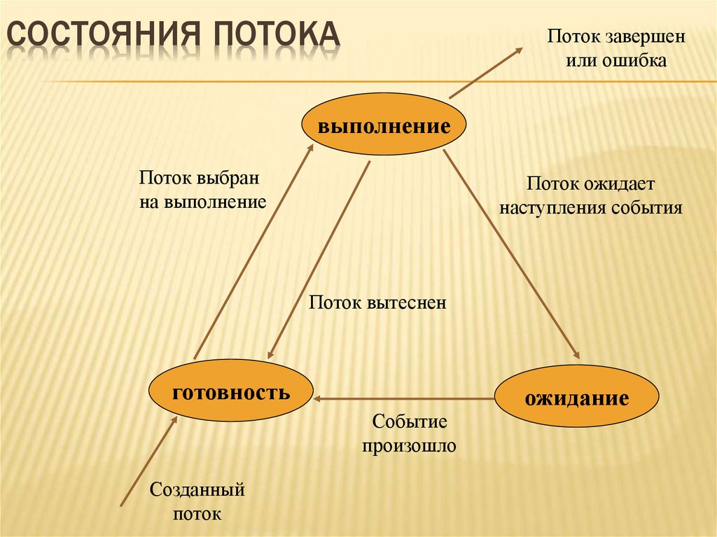 Состояния потока
