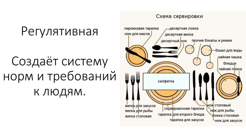 Регулятивная Создаёт систему норм и требований к людям.
