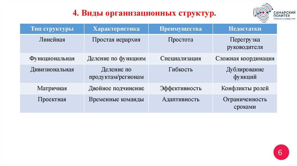4. Виды организационных структур.