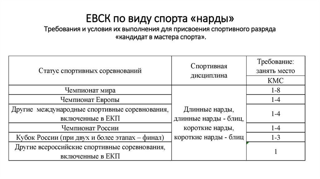 ЕВСК по виду спорта «нарды» Требования и условия их выполнения для присвоения спортивного разряда «кандидат в мастера спорта».
