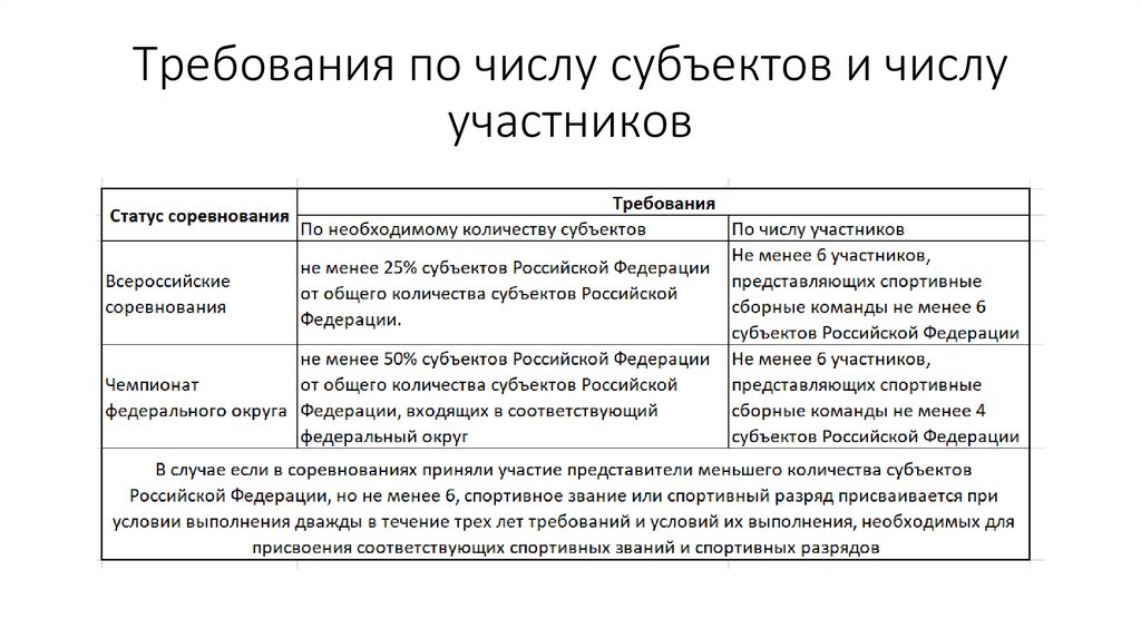 Требования по числу субъектов и числу участников