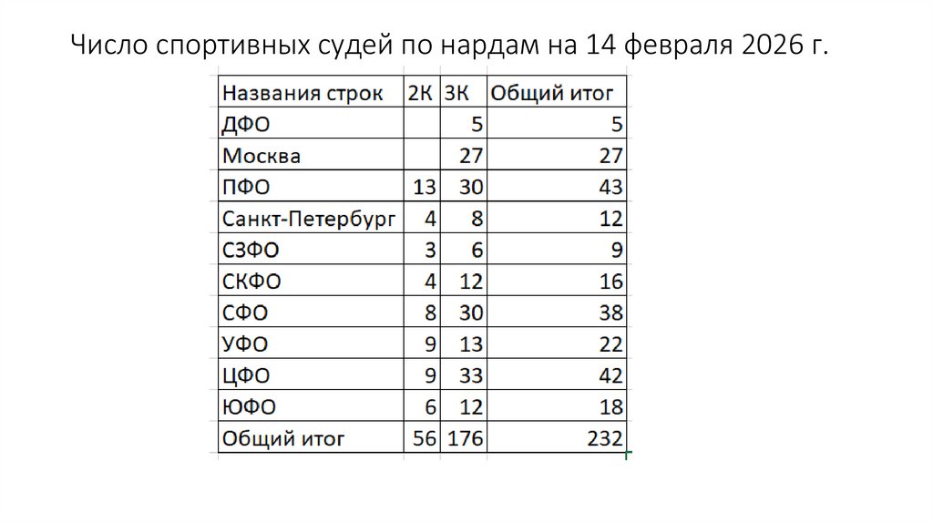 Число спортивных судей по нардам на 14 февраля 2026 г.