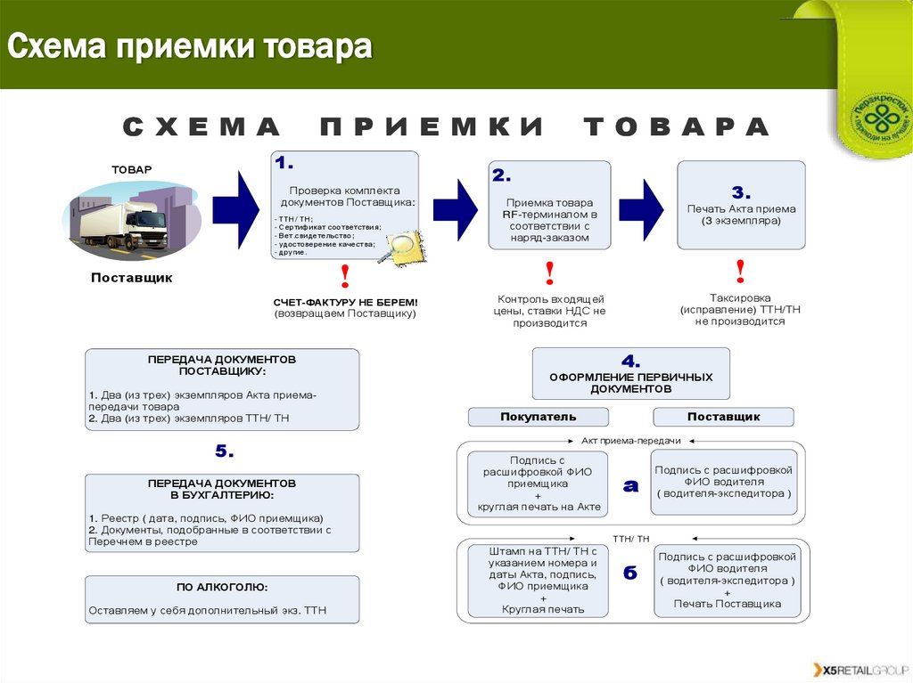 Схема приемки товара