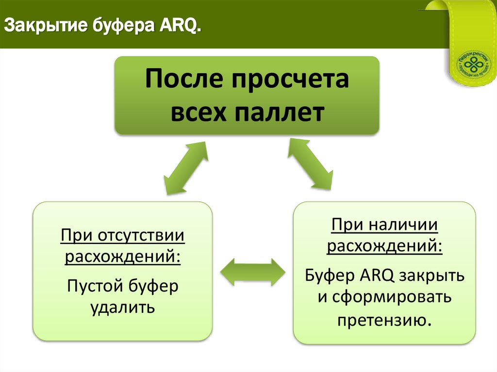 Закрытие буфера ARQ.