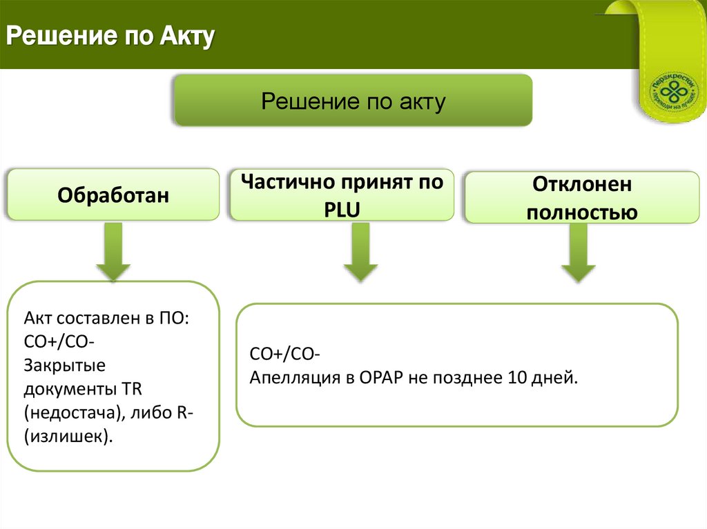 Решение по Акту
