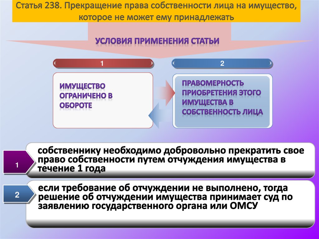 Статья 238. Прекращение права собственности лица на имущество, которое не может ему принадлежать