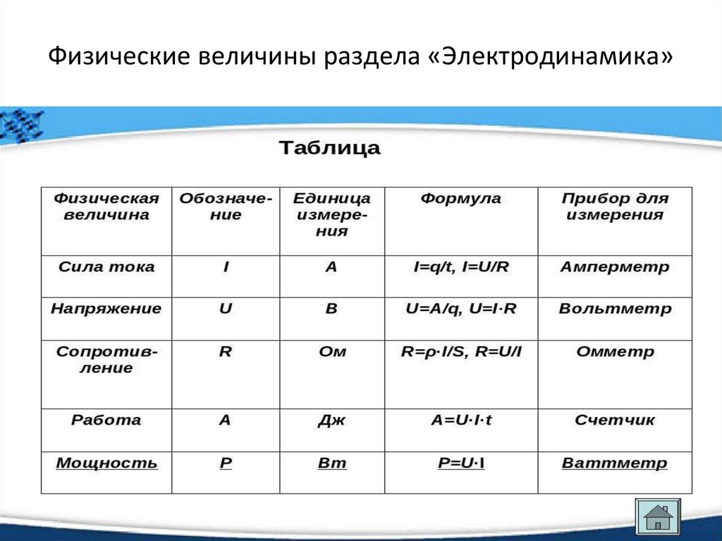 Физические величины раздела «Электродинамика»