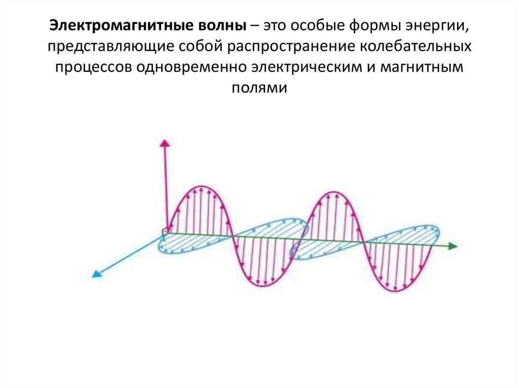 Электромагнитные волны – это особые формы энергии, представляющие собой распространение колебательных процессов одновременно