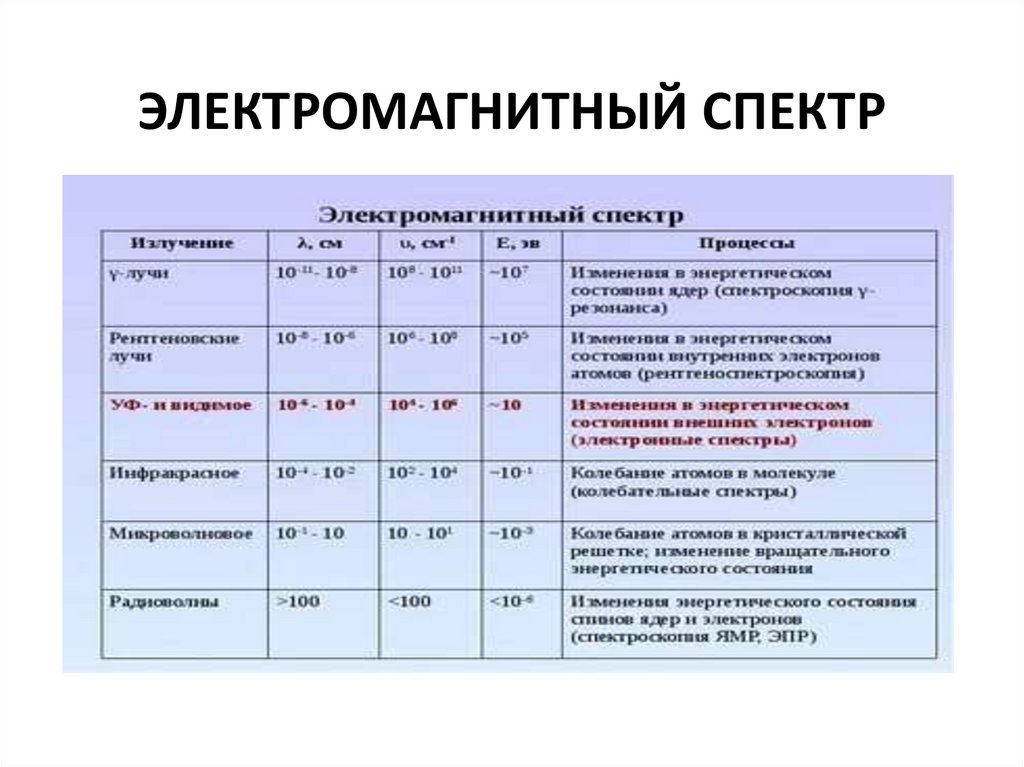 ЭЛЕКТРОМАГНИТНЫЙ СПЕКТР