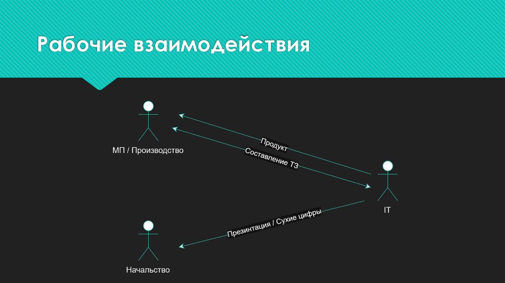 Рабочие взаимодействия