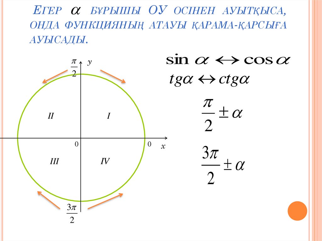 Егер бұрышы ОУ осінен ауытқыса, онда функцияның атауы қарама-қарсыға ауысады.