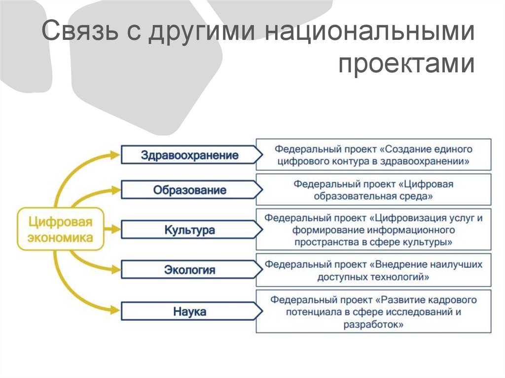 Связь с другими национальными проектами
