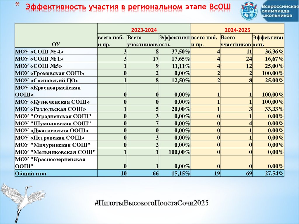 Эффективность участия в региональном этапе ВсОШ