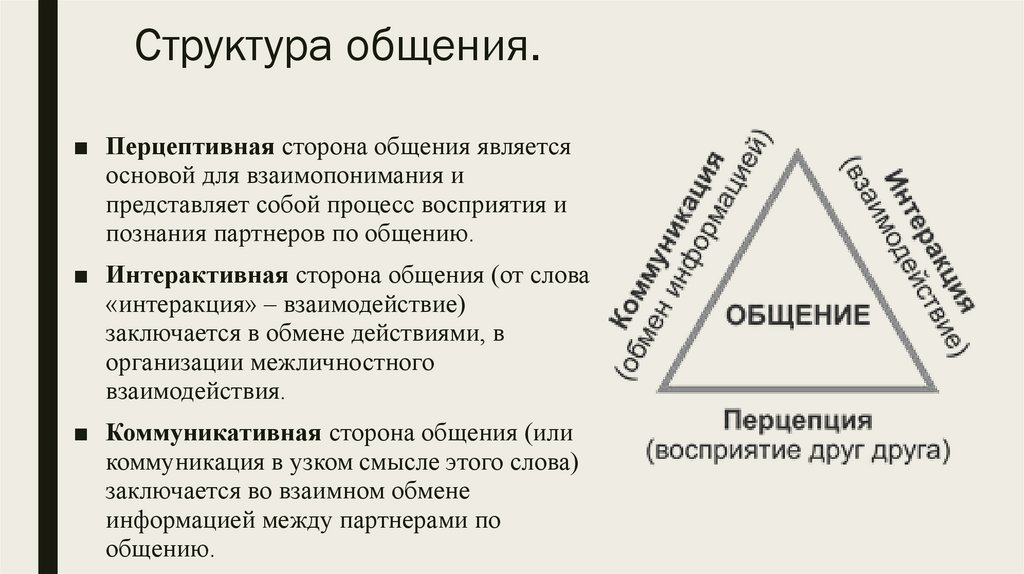 Структура общения.