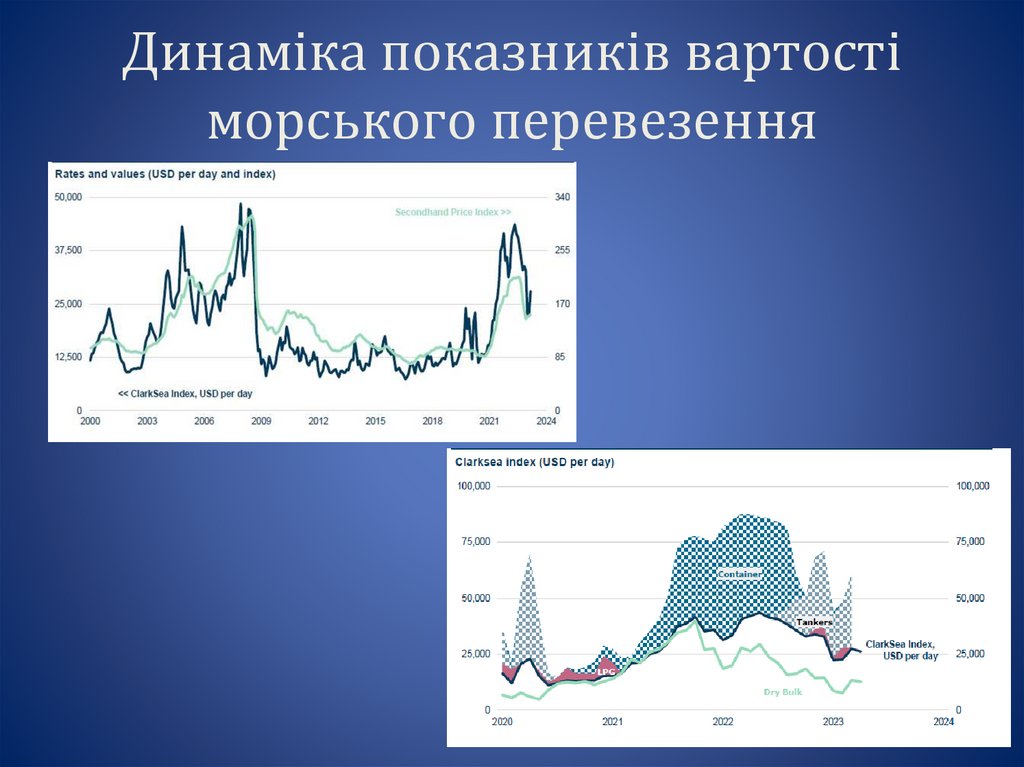 Динаміка показників вартості морського перевезення