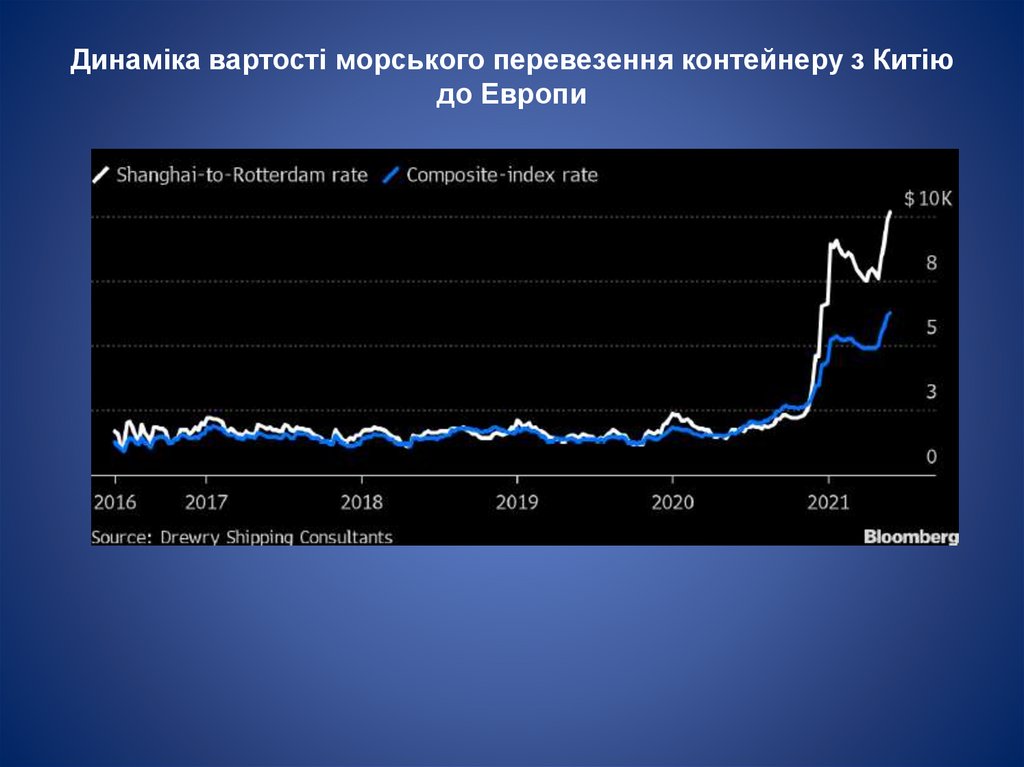 Динаміка вартості морського перевезення контейнеру з Китію до Европи