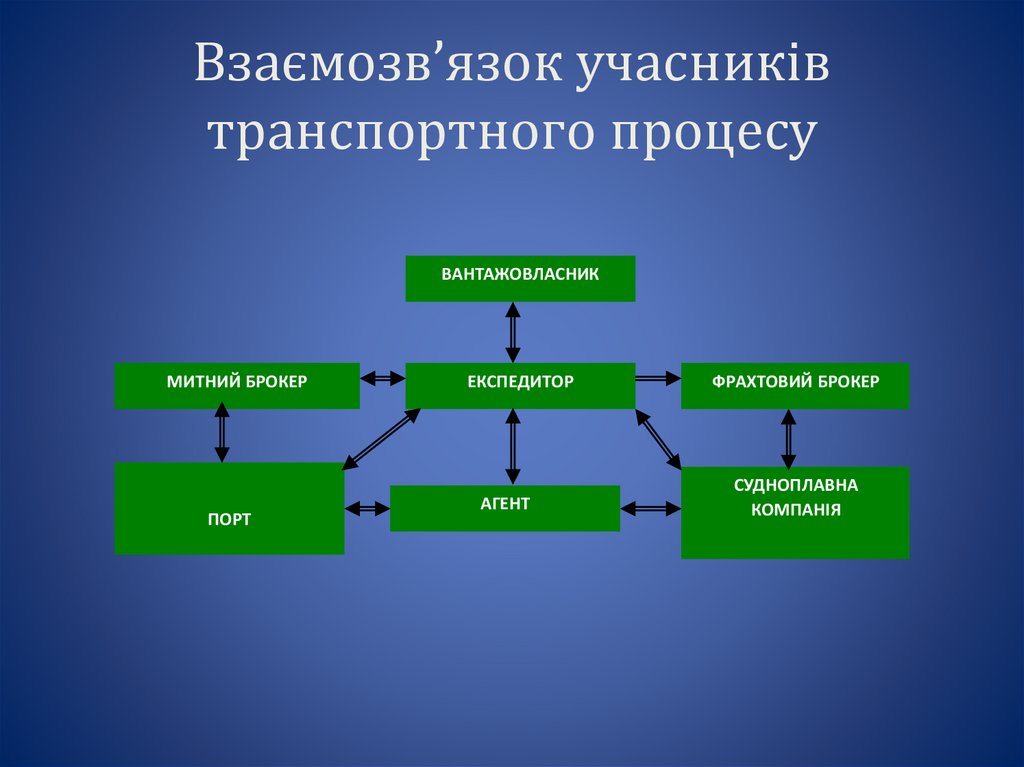 Взаємозв’язок учасників транспортного процесу
