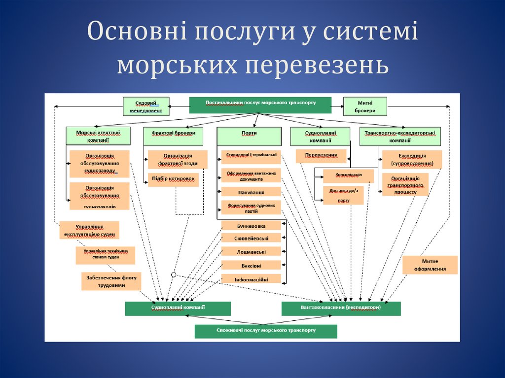 Основні послуги у системі морських перевезень