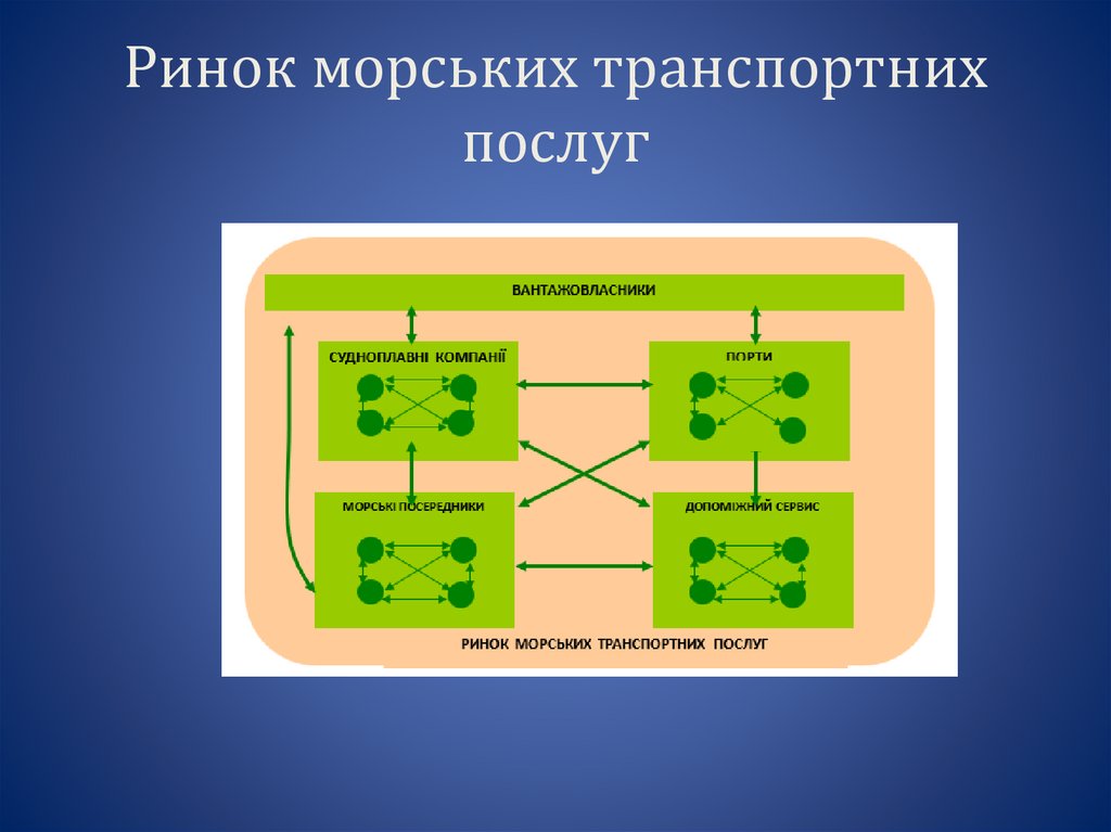 Ринок морських транспортних послуг