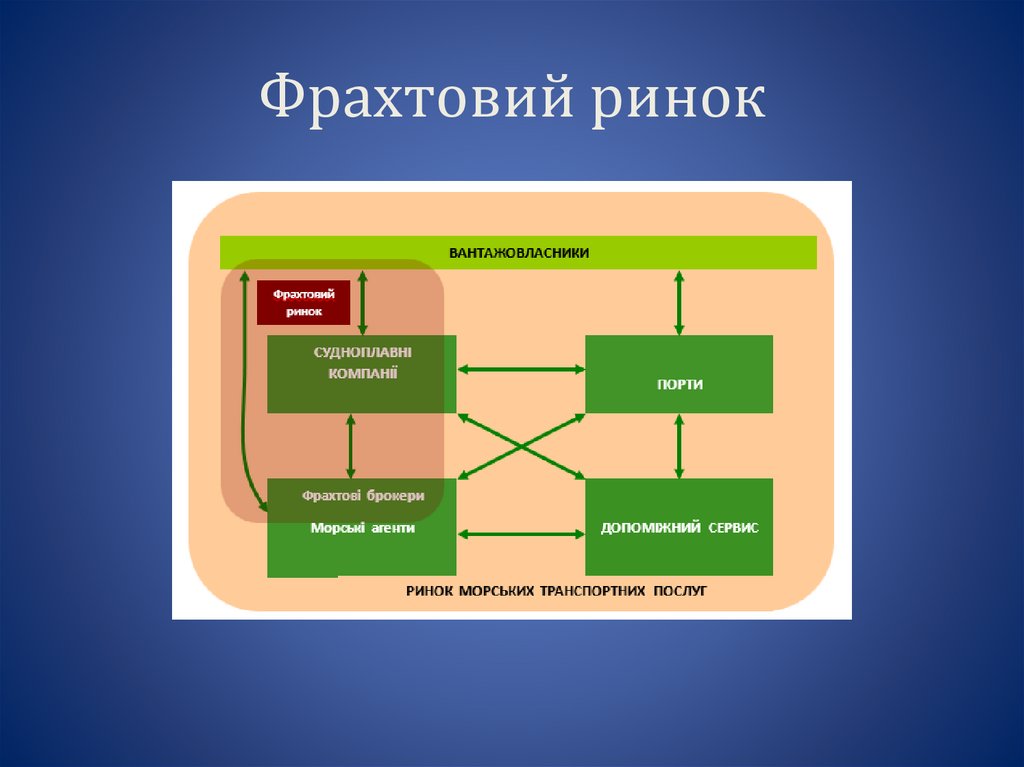 Фрахтовий ринок