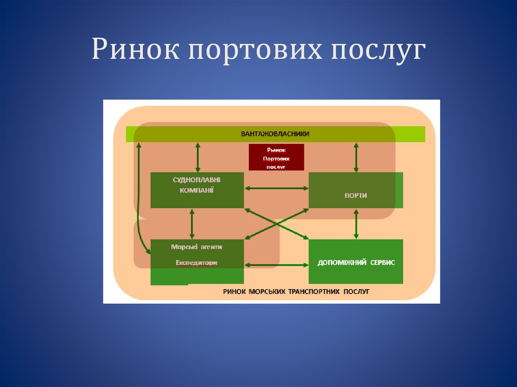 Ринок портових послуг
