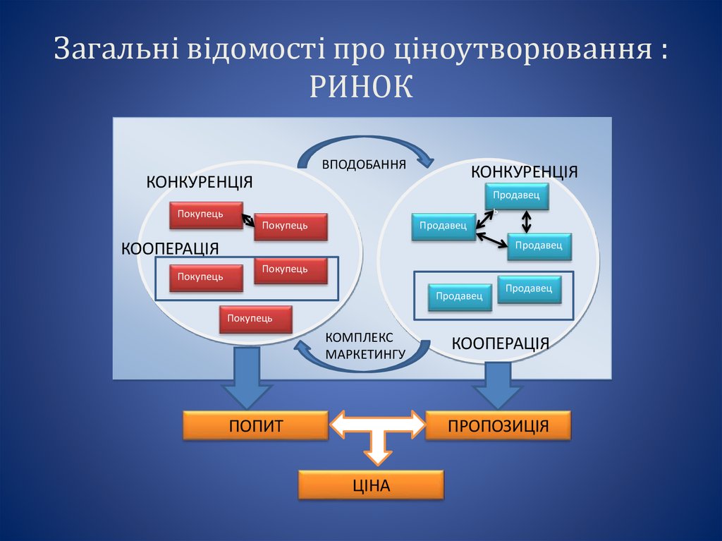Загальні відомості про ціноутворювання : РИНОК