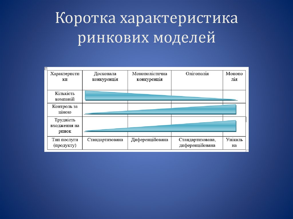 Коротка характеристика ринкових моделей