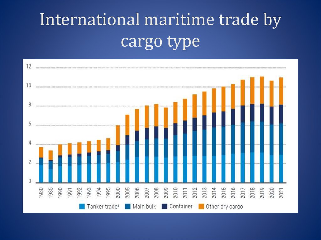 International maritime trade by cargo type
