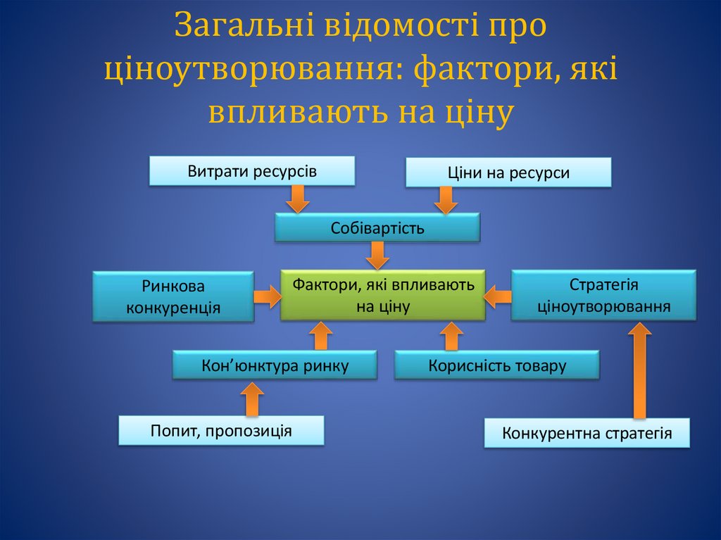 Загальні відомості про ціноутворювання: фактори, які впливають на ціну