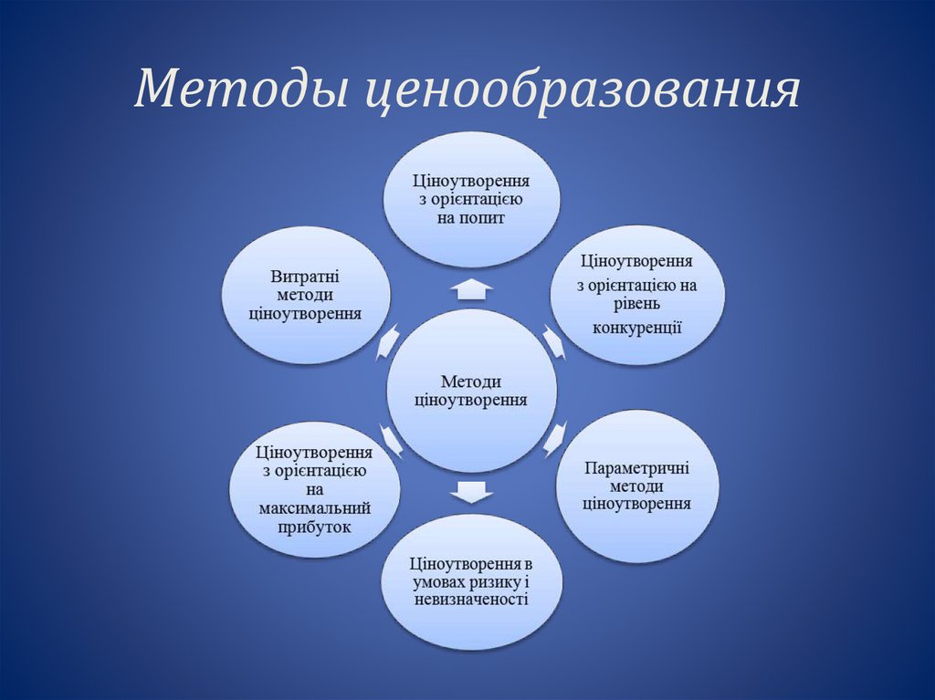 Методы ценообразования