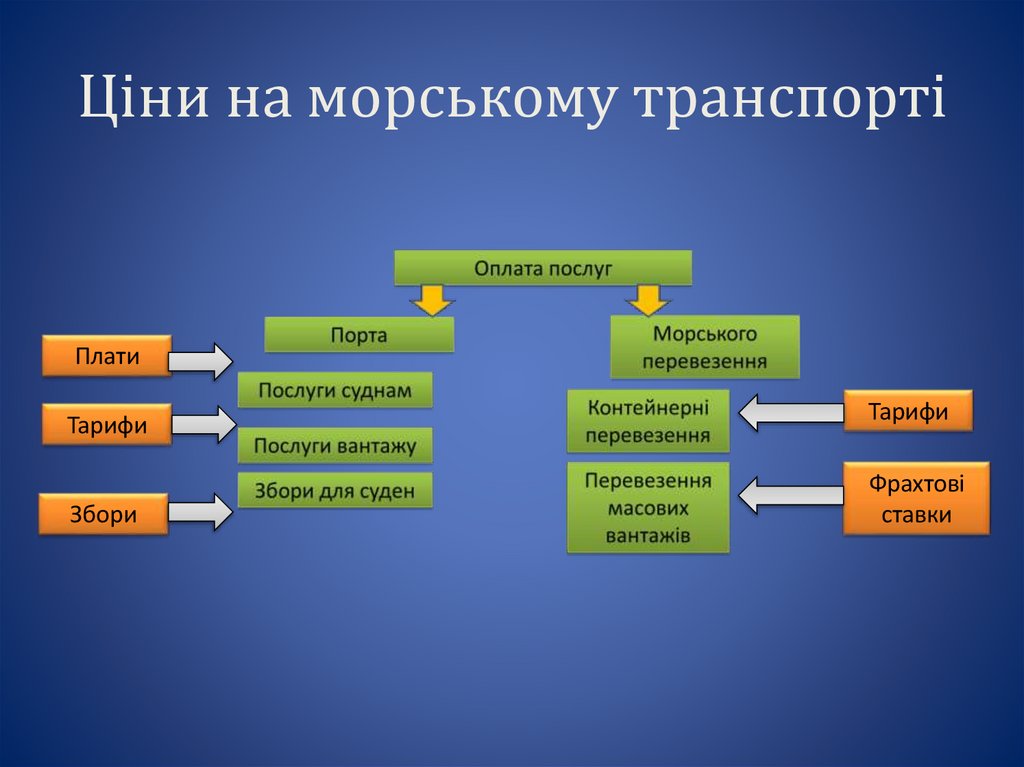 Ціни на морському транспорті