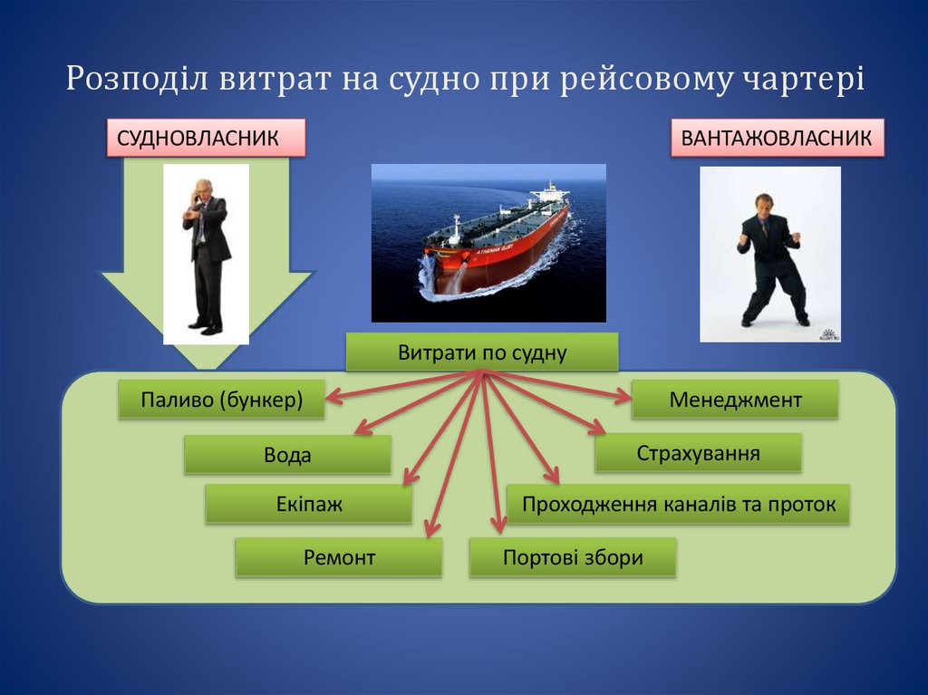 Розподіл витрат на судно при рейсовому чартері