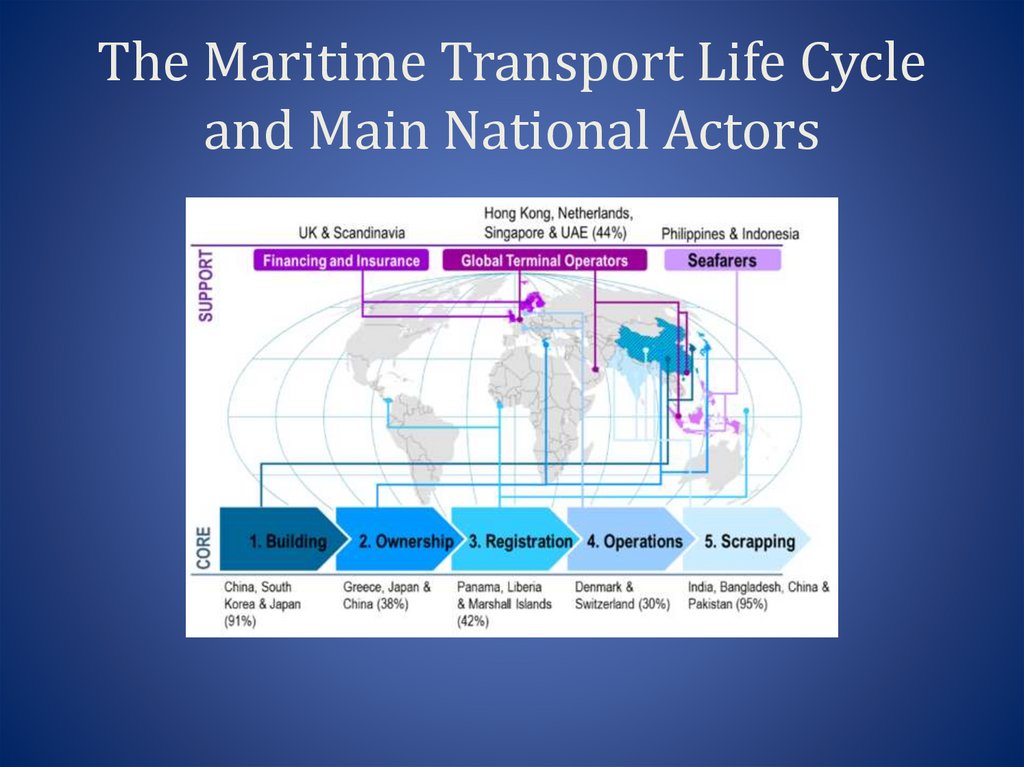 The Maritime Transport Life Cycle and Main National Actors