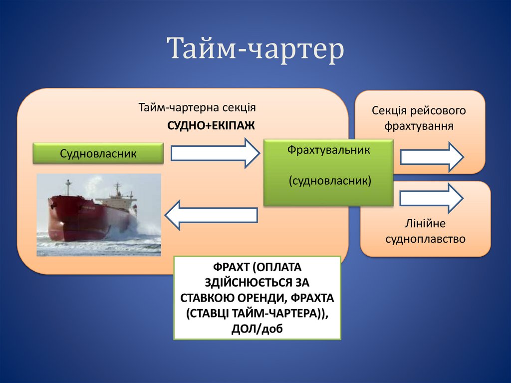 Тайм-чартер