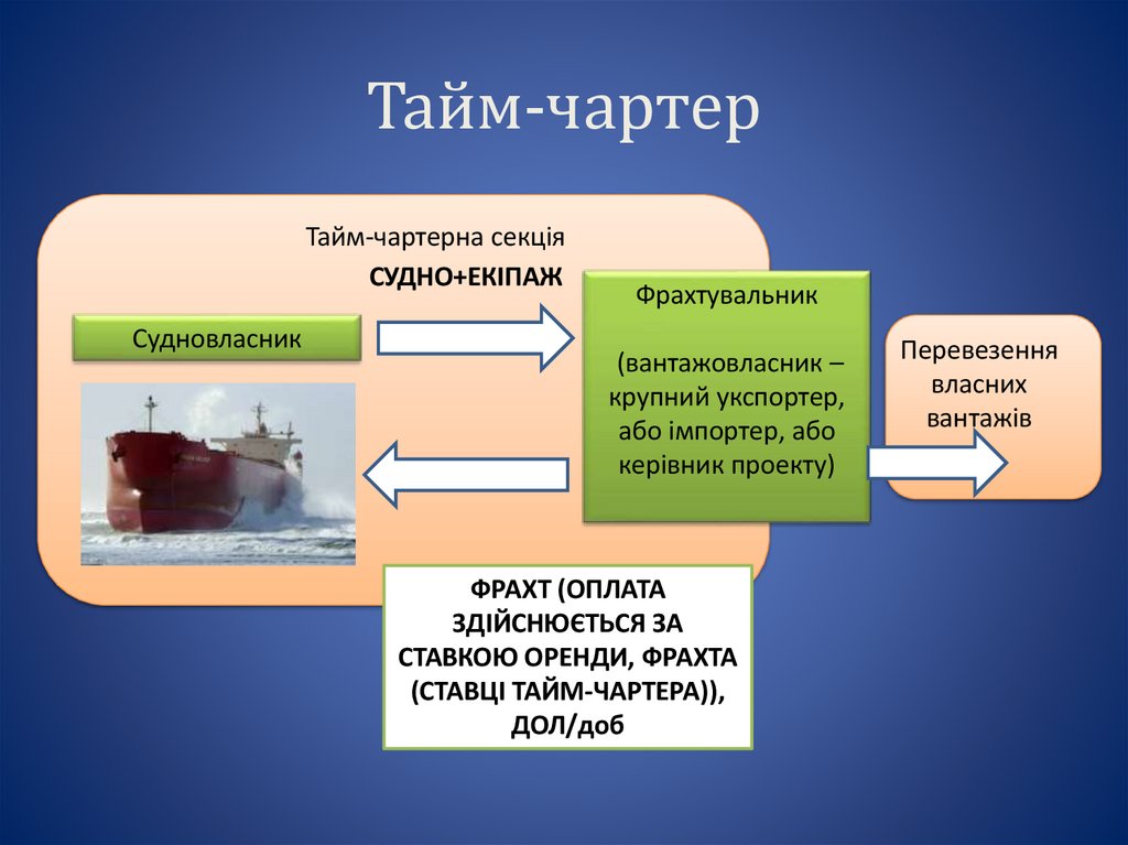 Тайм-чартер