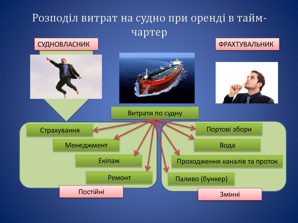 Розподіл витрат на судно при оренді в тайм-чартер