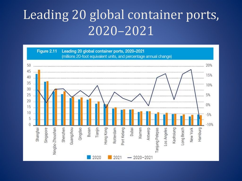 Leading 20 global container ports, 2020–2021