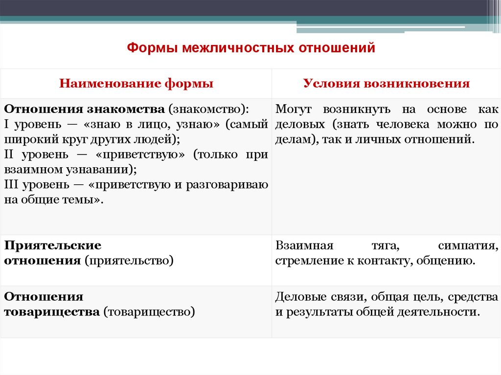 Формы межличностных отношений
