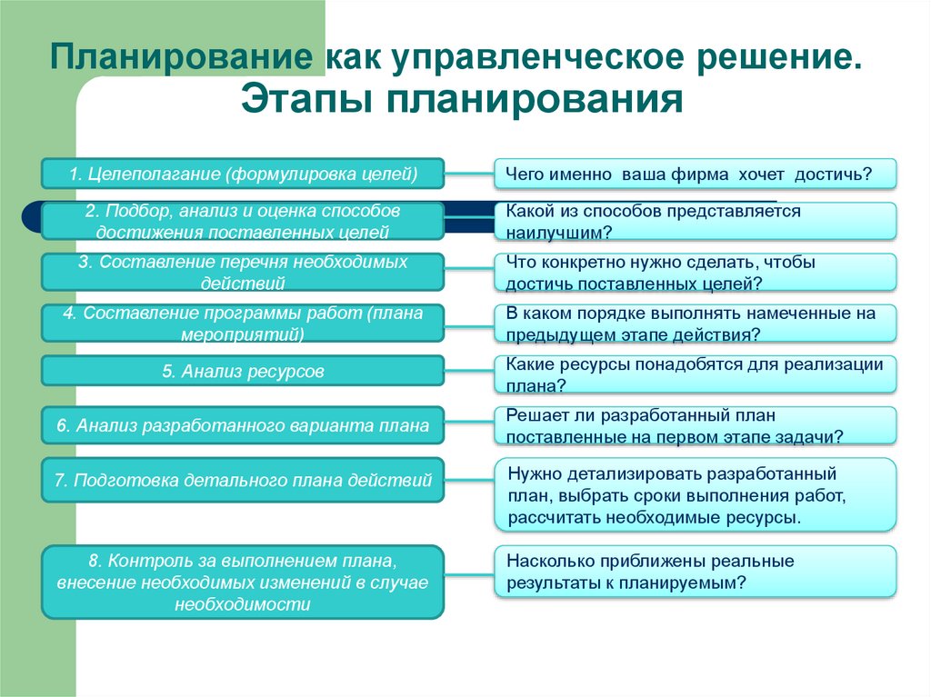 Планирование как управленческое решение. Этапы планирования