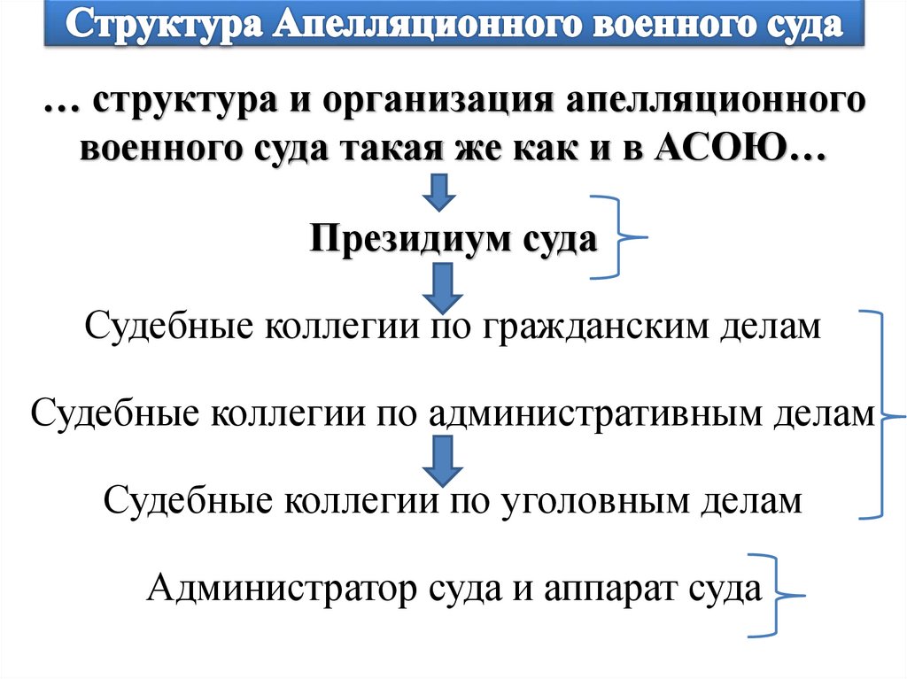 Структура Апелляционного военного суда