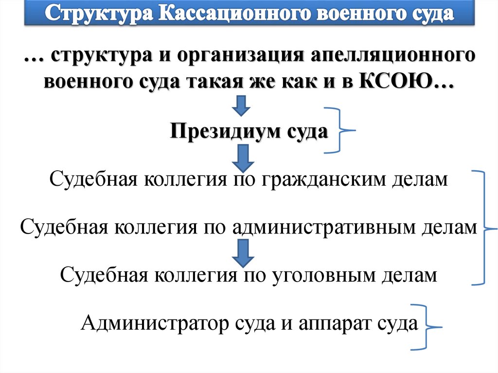 Структура Кассационного военного суда