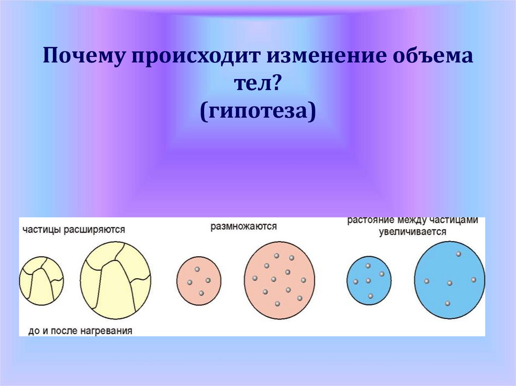 Почему происходит изменение объема тел? (гипотеза)