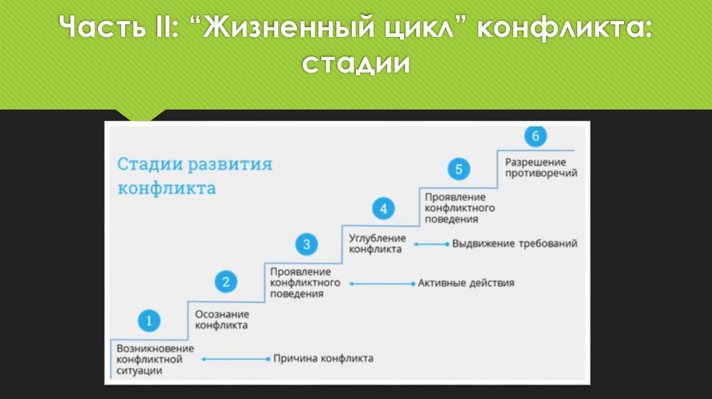 Часть II: “Жизненный цикл” конфликта: стадии