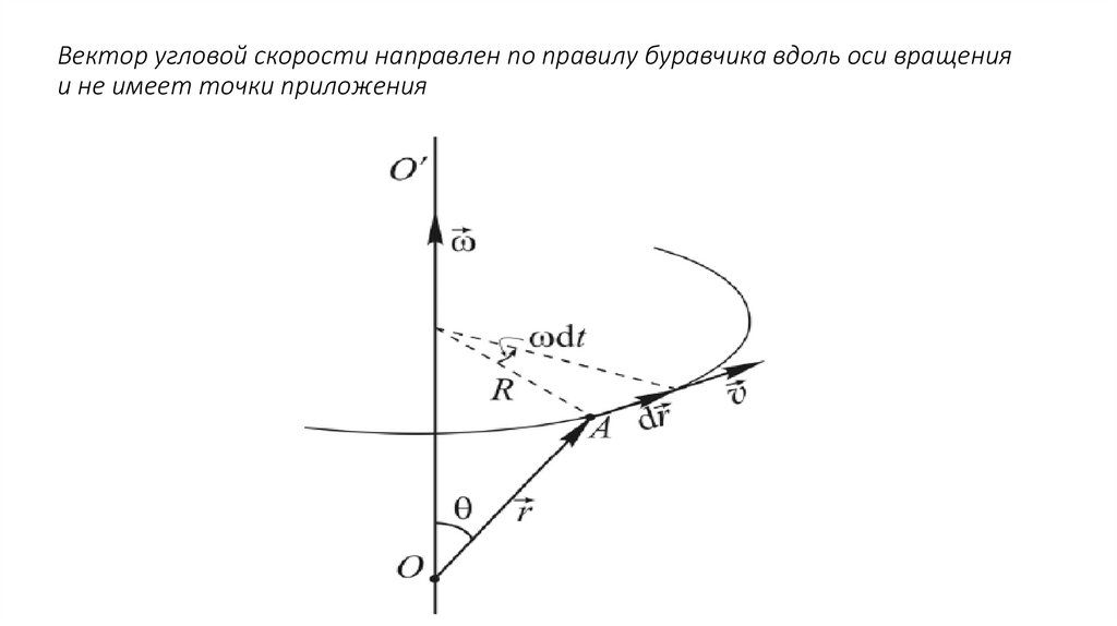 Вектор угловой скорости направлен по правилу буравчика вдоль оси вращения и не имеет точки приложения