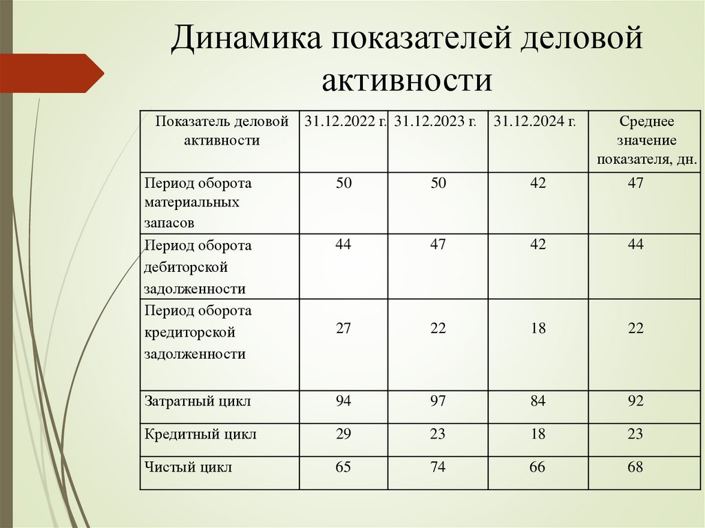 Динамика показателей деловой активности