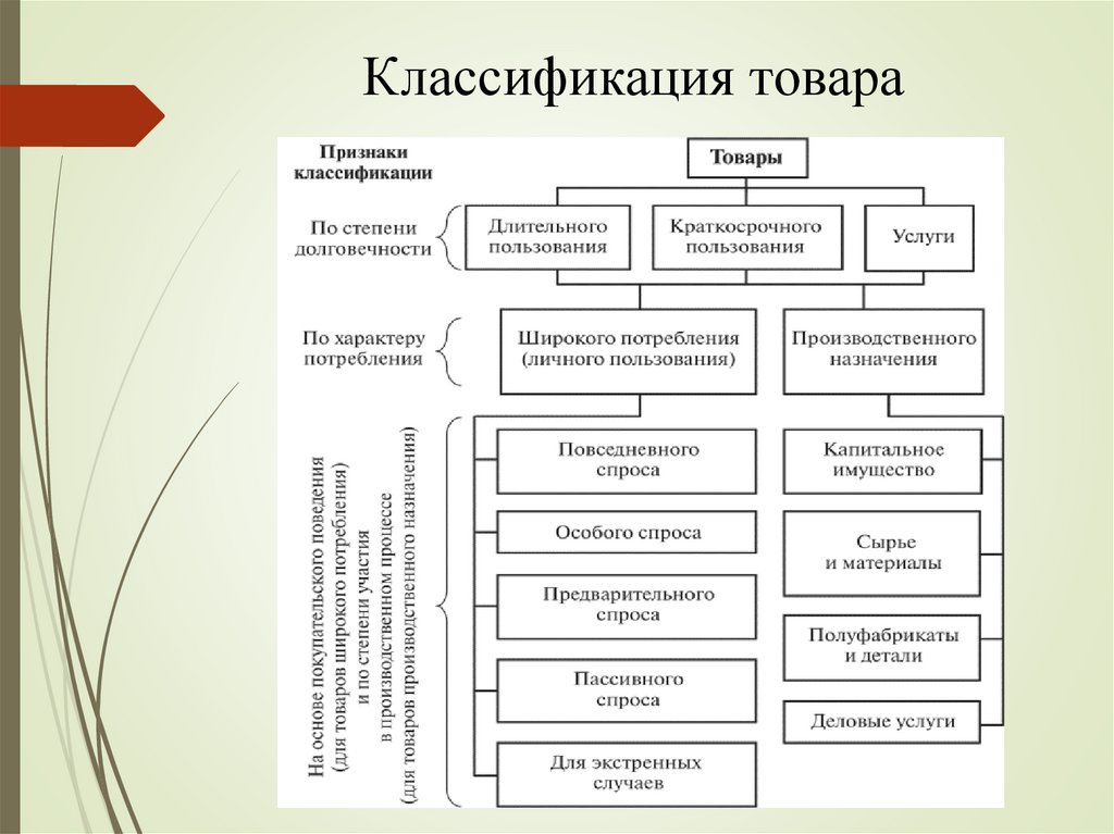 Классификация товара