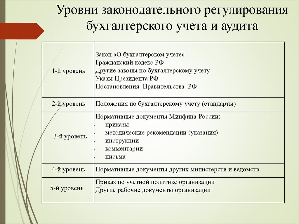 Уровни законодательного регулирования бухгалтерского учета и аудита