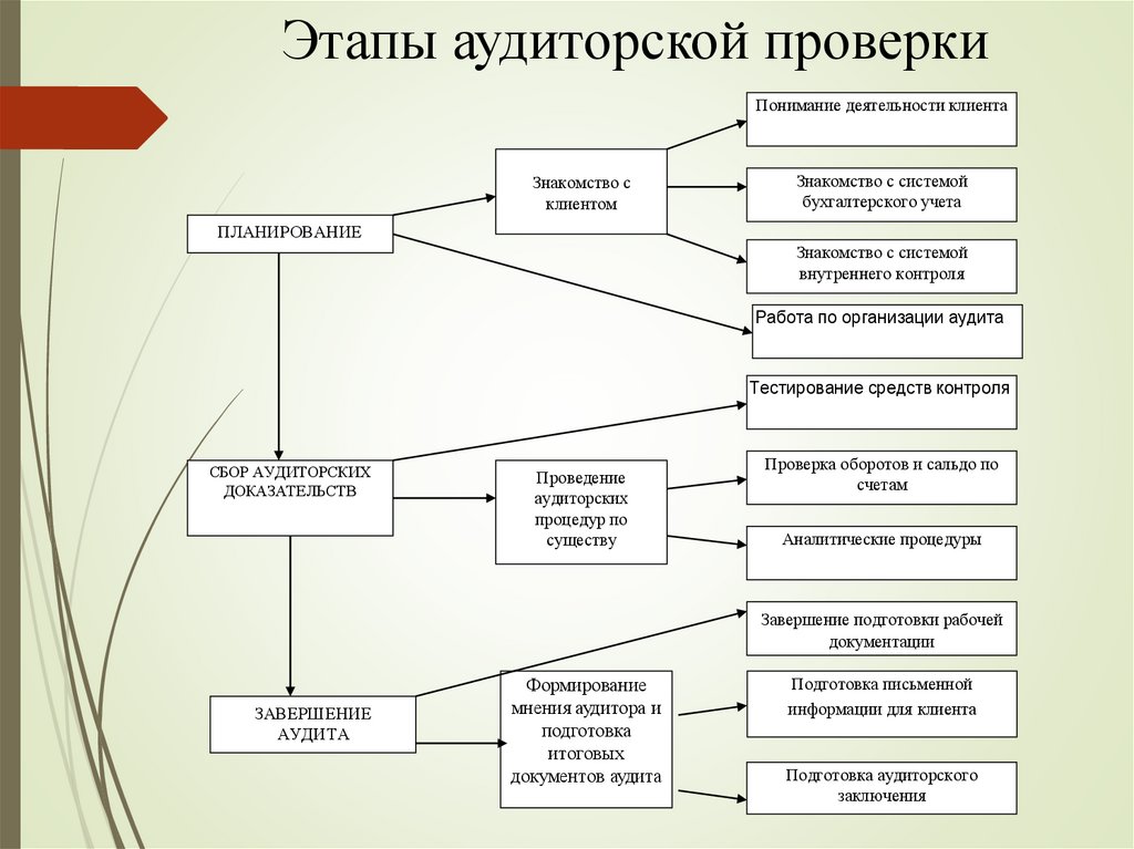 Этапы аудиторской проверки