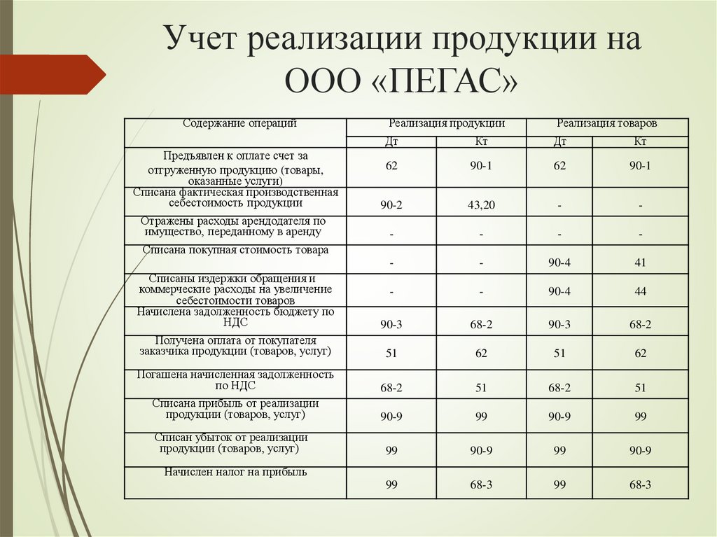 Учет реализации продукции на ООО «ПЕГАС»